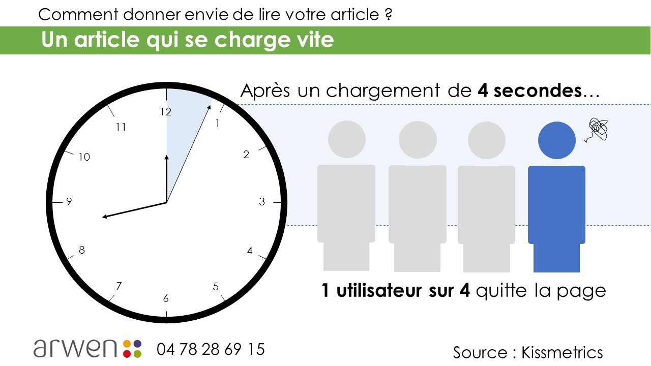 Abandon de la page selon le temps de chargement : 1 personne sur 4 quitte la page après 4 secondes d'attente